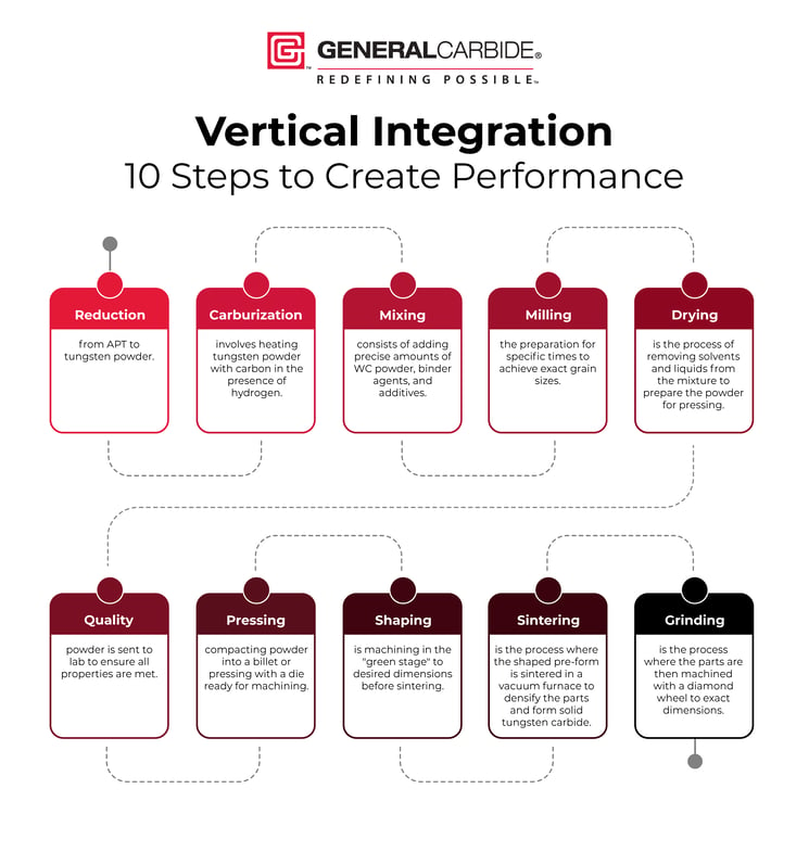 GC-Manufacturing-Process-Infographic-1